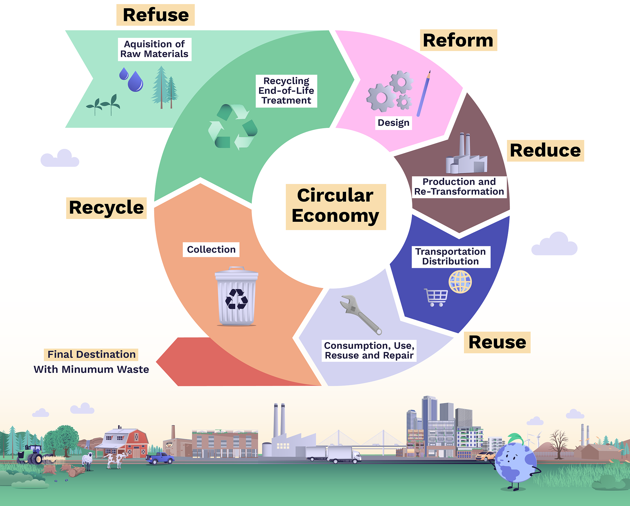 Circular Economy: Reducing Waste And Promoting Reuse!! – Ashiwani